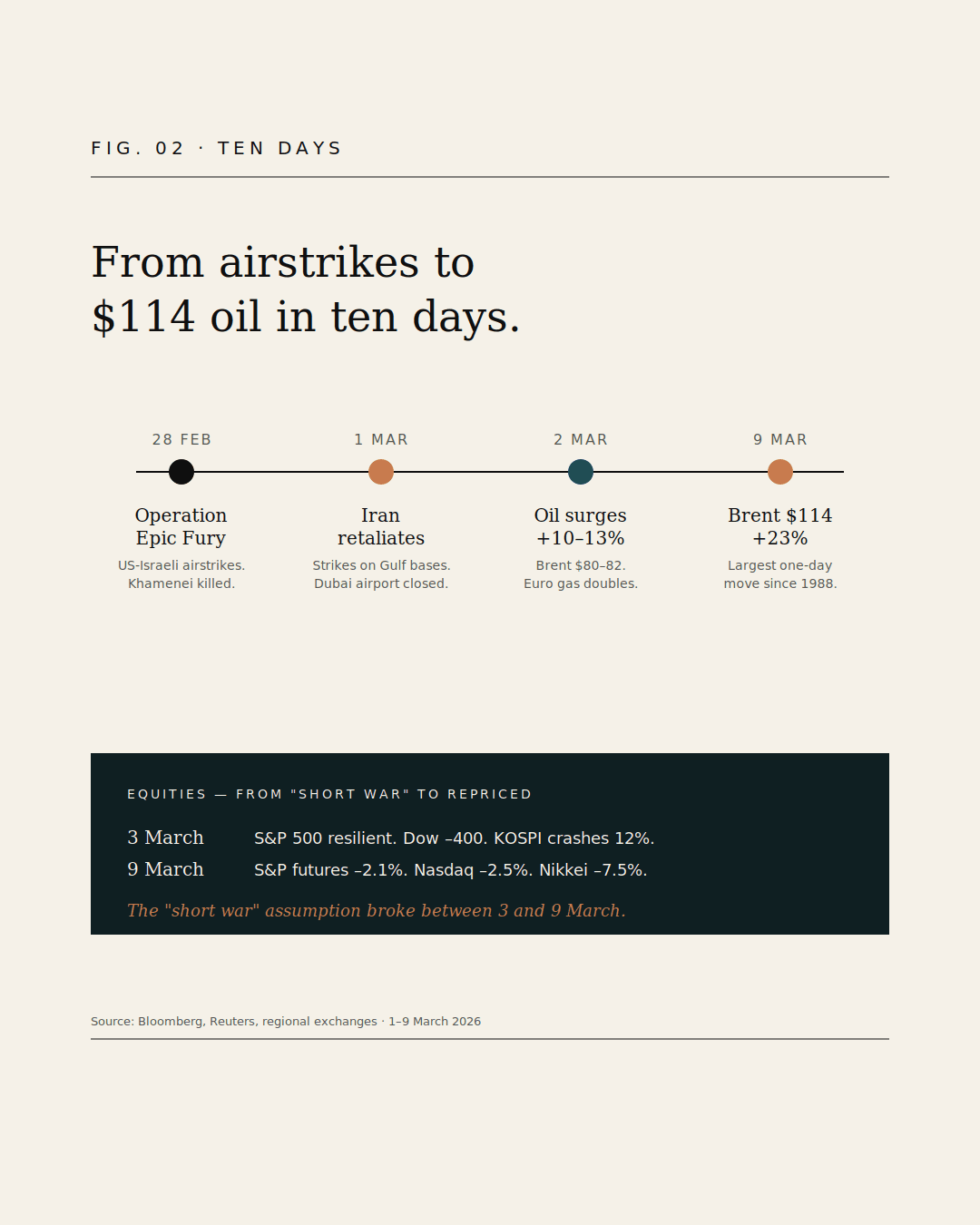 Conflict timeline from Operation Epic Fury on 28 February to $114 oil on 9 March. Equities held up for the first three sessions and have been catching down since.