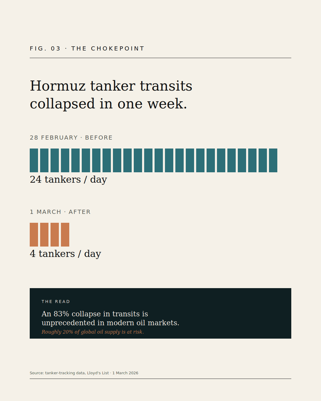 Strait of Hormuz tanker transits collapsed from 24 a day to 4 a day in 72 hours, an 83% reduction.