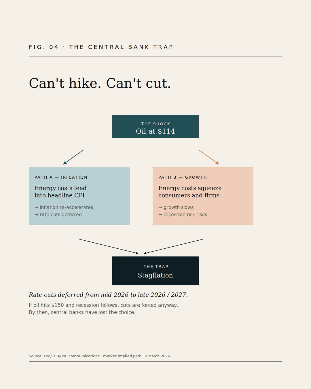 The central bank dilemma. Oil at $114 forces both inflation and growth to deteriorate at once. Hiking and cutting are both incompatible with the mandate.