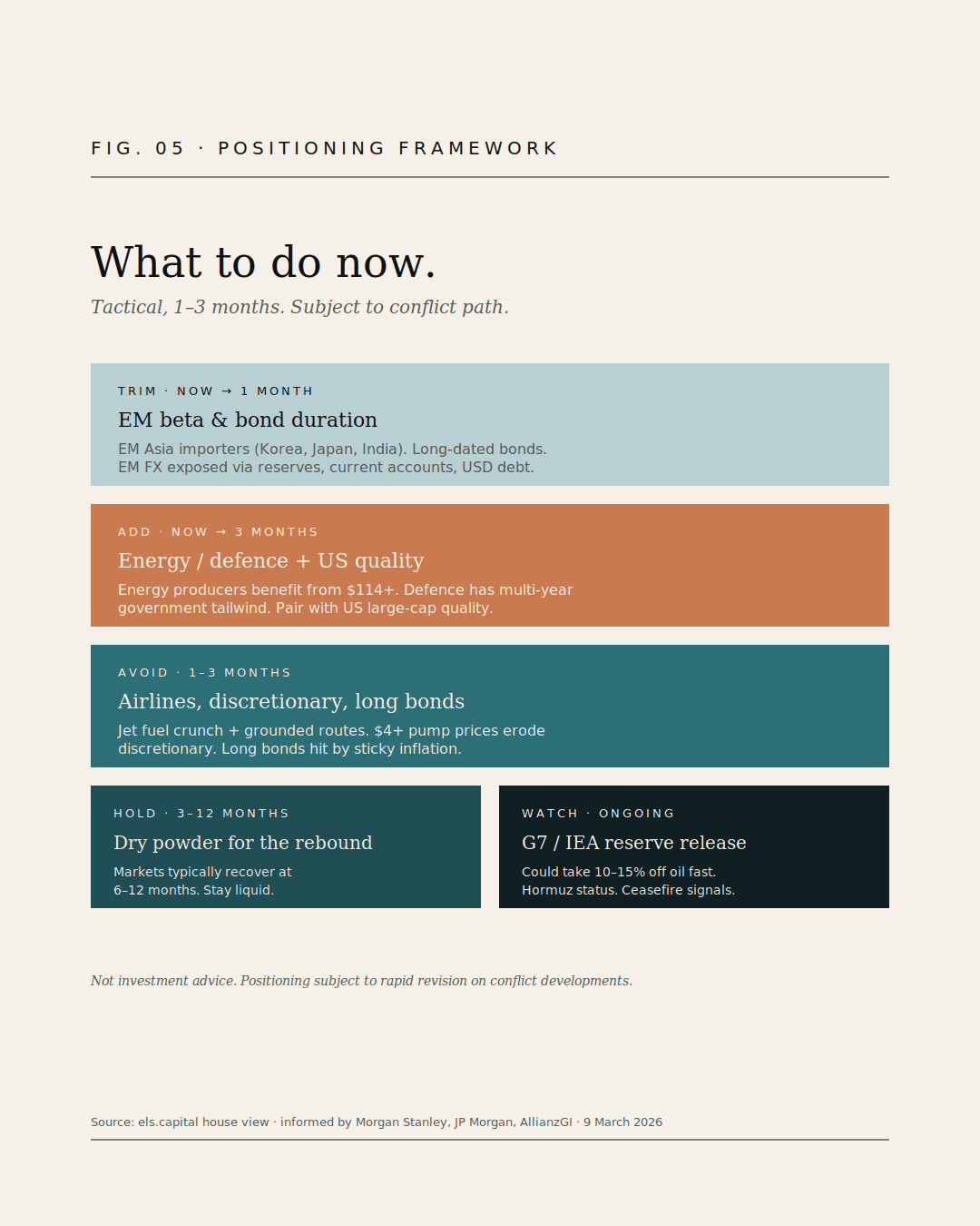 The els.capital house framework. Five clear instructions across distinct timeframes.