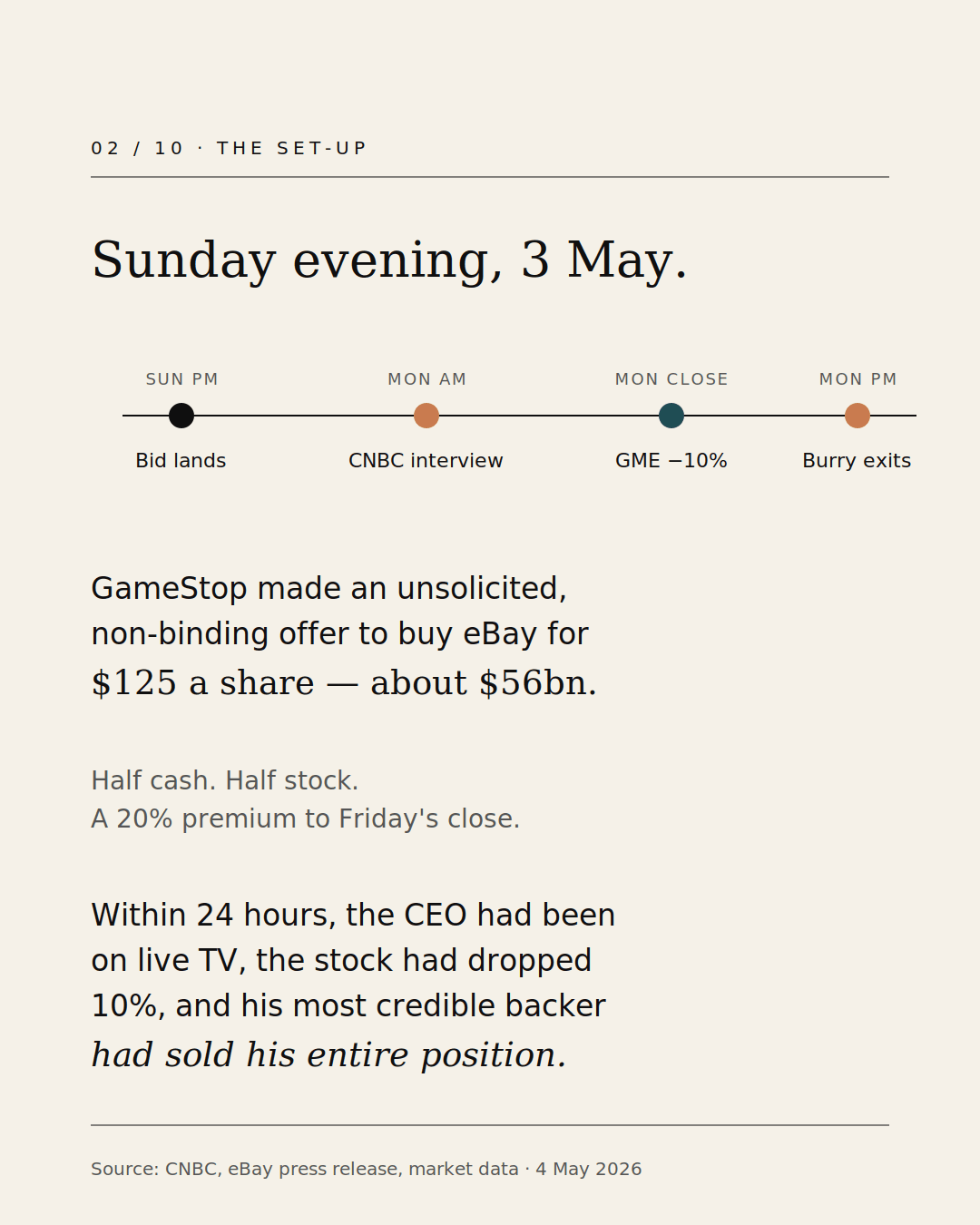 Bid Monday timeline. Within 24 hours, the CEO had been on live TV, the stock had dropped 10%, and the most credible long had sold his entire position.