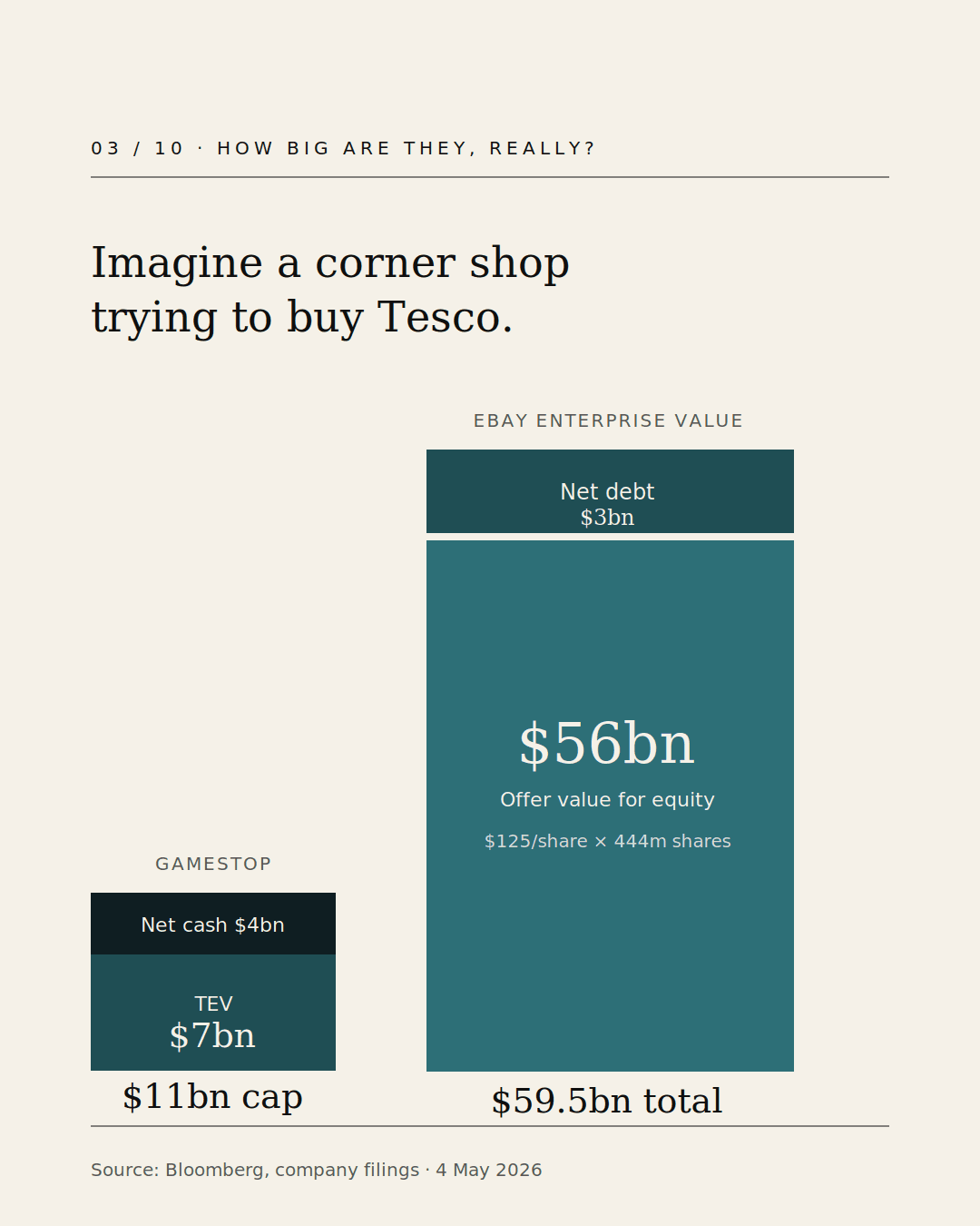 The size mismatch, drawn to scale. eBay's $59.5bn enterprise value alongside GameStop's $11bn market capitalisation.