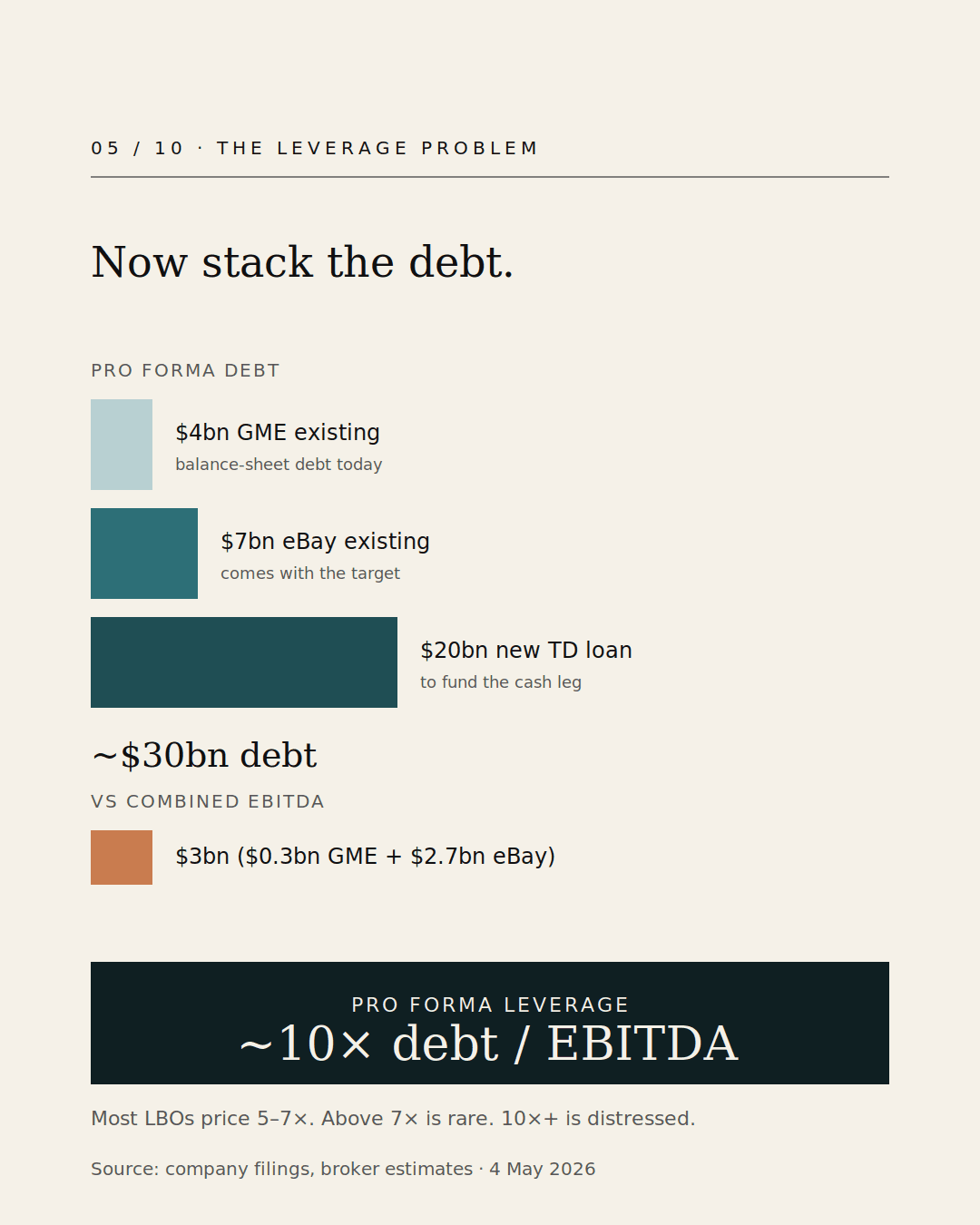 Pro-forma capital structure. Combined debt of approximately $30bn against approximately $3bn EBITDA implies approximately 10x leverage, well above conventional LBO precedent.