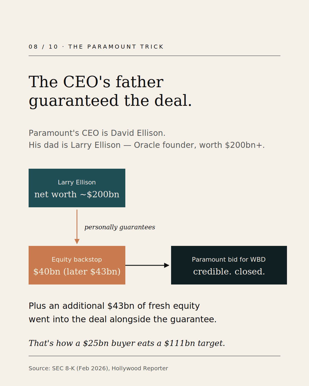 The Paramount/Warner Bros. financing structure. Larry Ellison's personal guarantee converted a $25bn buyer's bid for a $111bn target into a credible offer.